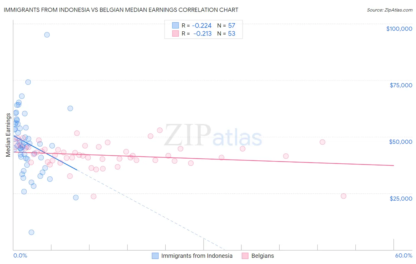 Immigrants from Indonesia vs Belgian Median Earnings
