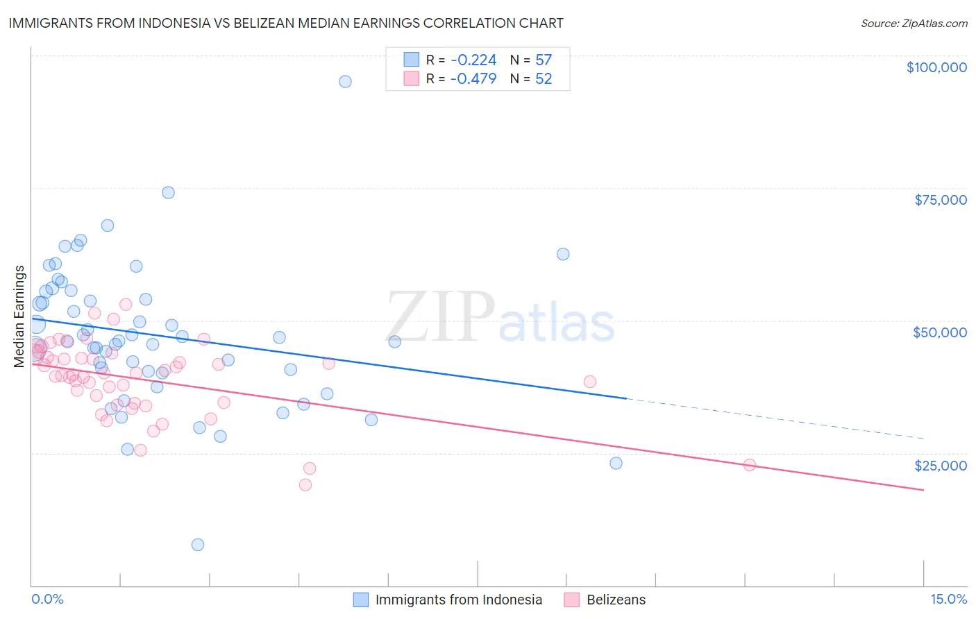 Immigrants from Indonesia vs Belizean Median Earnings
