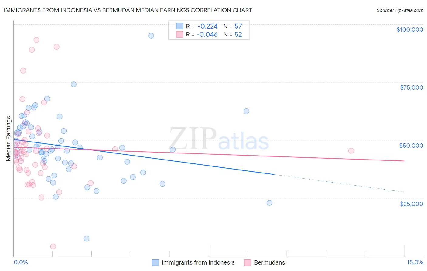 Immigrants from Indonesia vs Bermudan Median Earnings