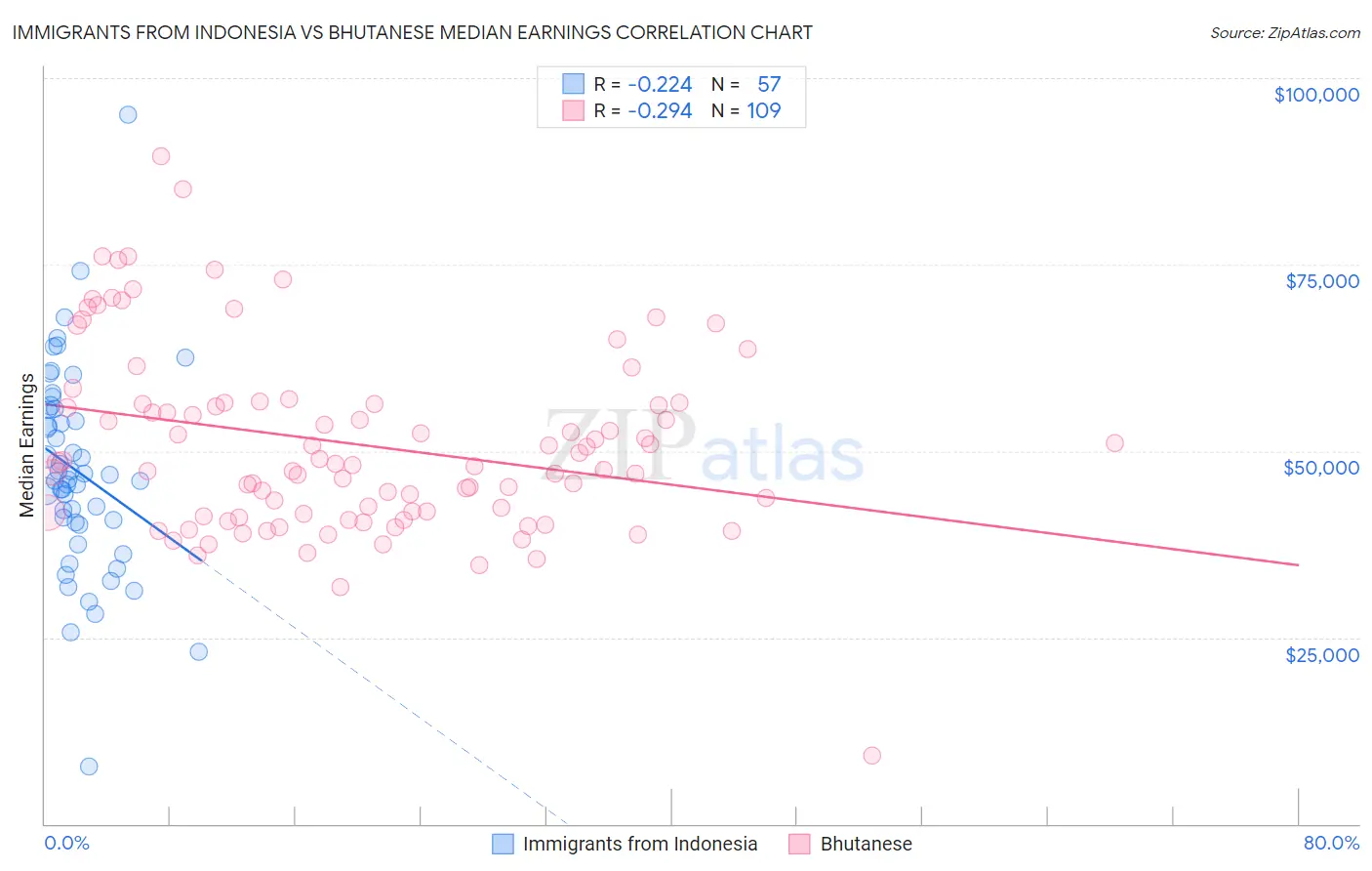 Immigrants from Indonesia vs Bhutanese Median Earnings