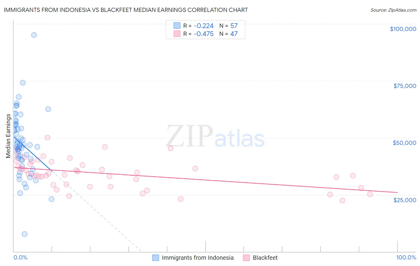 Immigrants from Indonesia vs Blackfeet Median Earnings