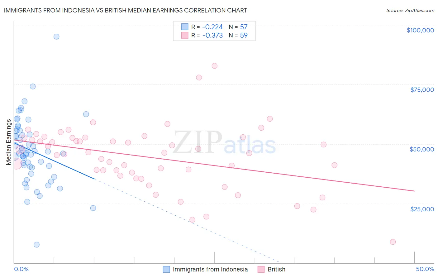 Immigrants from Indonesia vs British Median Earnings