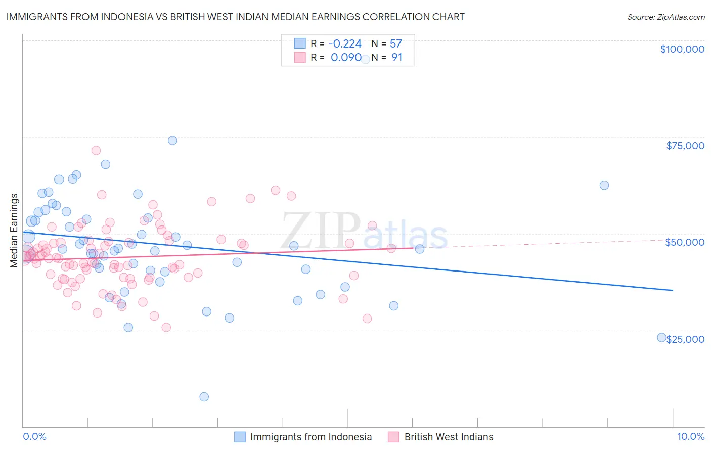 Immigrants from Indonesia vs British West Indian Median Earnings