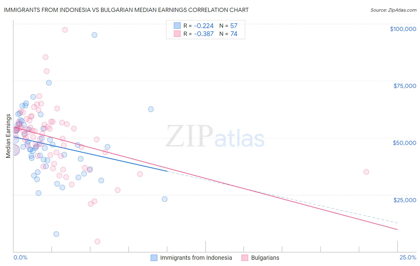 Immigrants from Indonesia vs Bulgarian Median Earnings