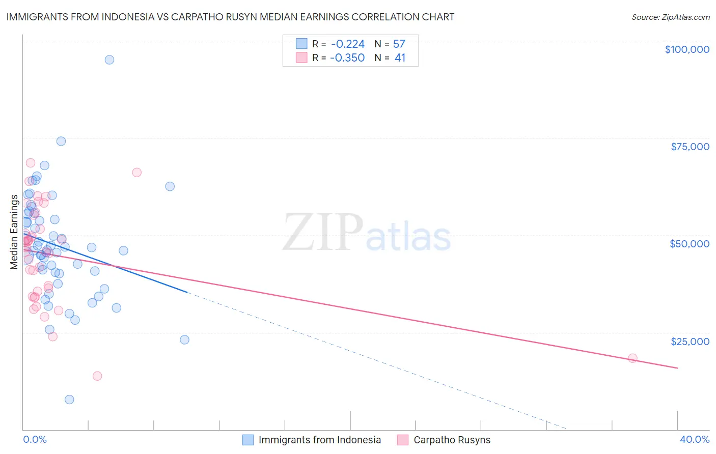 Immigrants from Indonesia vs Carpatho Rusyn Median Earnings
