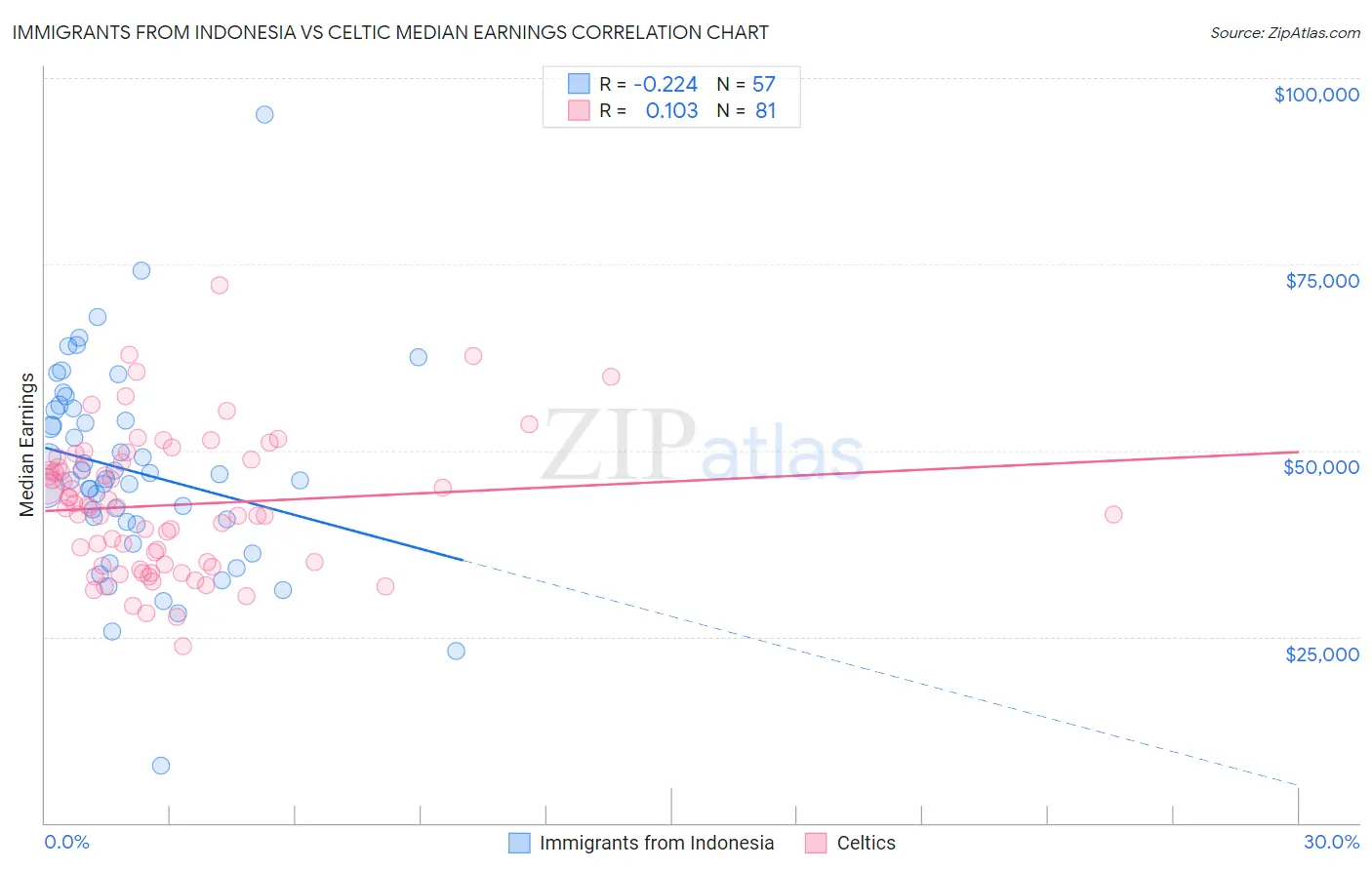 Immigrants from Indonesia vs Celtic Median Earnings
