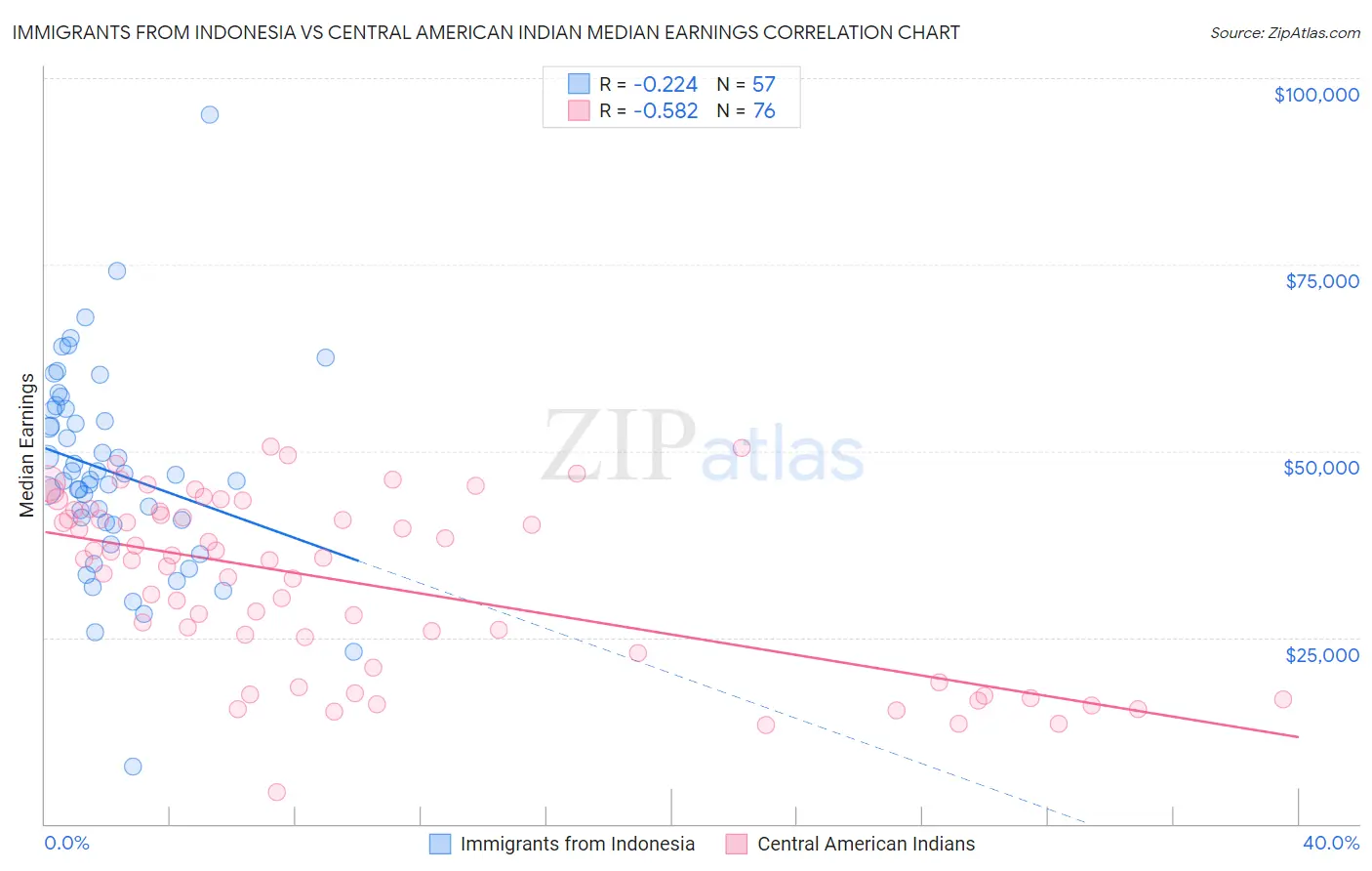 Immigrants from Indonesia vs Central American Indian Median Earnings