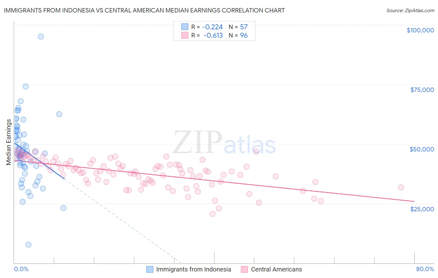 Immigrants from Indonesia vs Central American Median Earnings