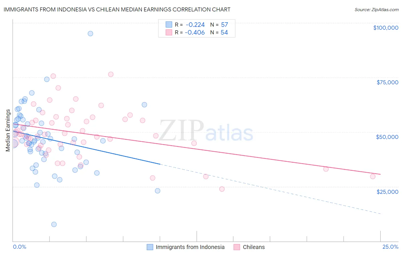 Immigrants from Indonesia vs Chilean Median Earnings