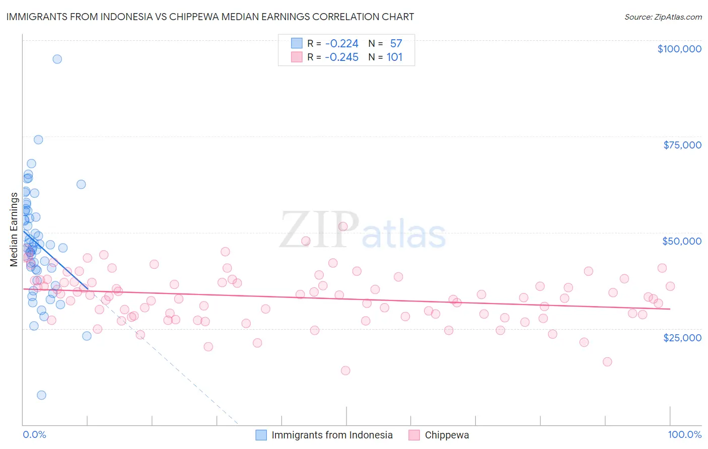 Immigrants from Indonesia vs Chippewa Median Earnings