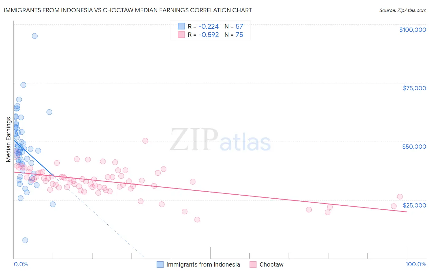 Immigrants from Indonesia vs Choctaw Median Earnings