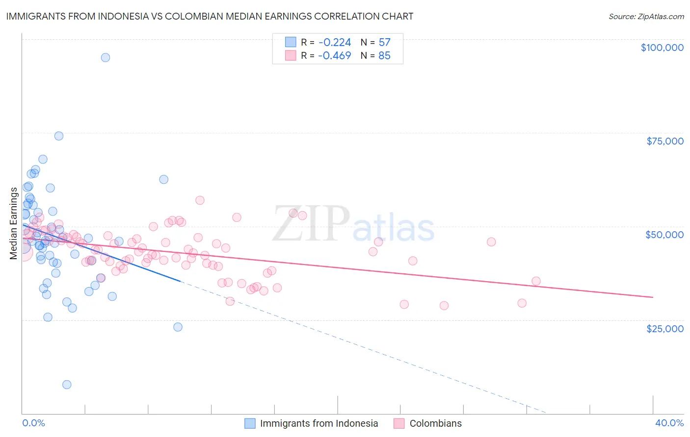 Immigrants from Indonesia vs Colombian Median Earnings