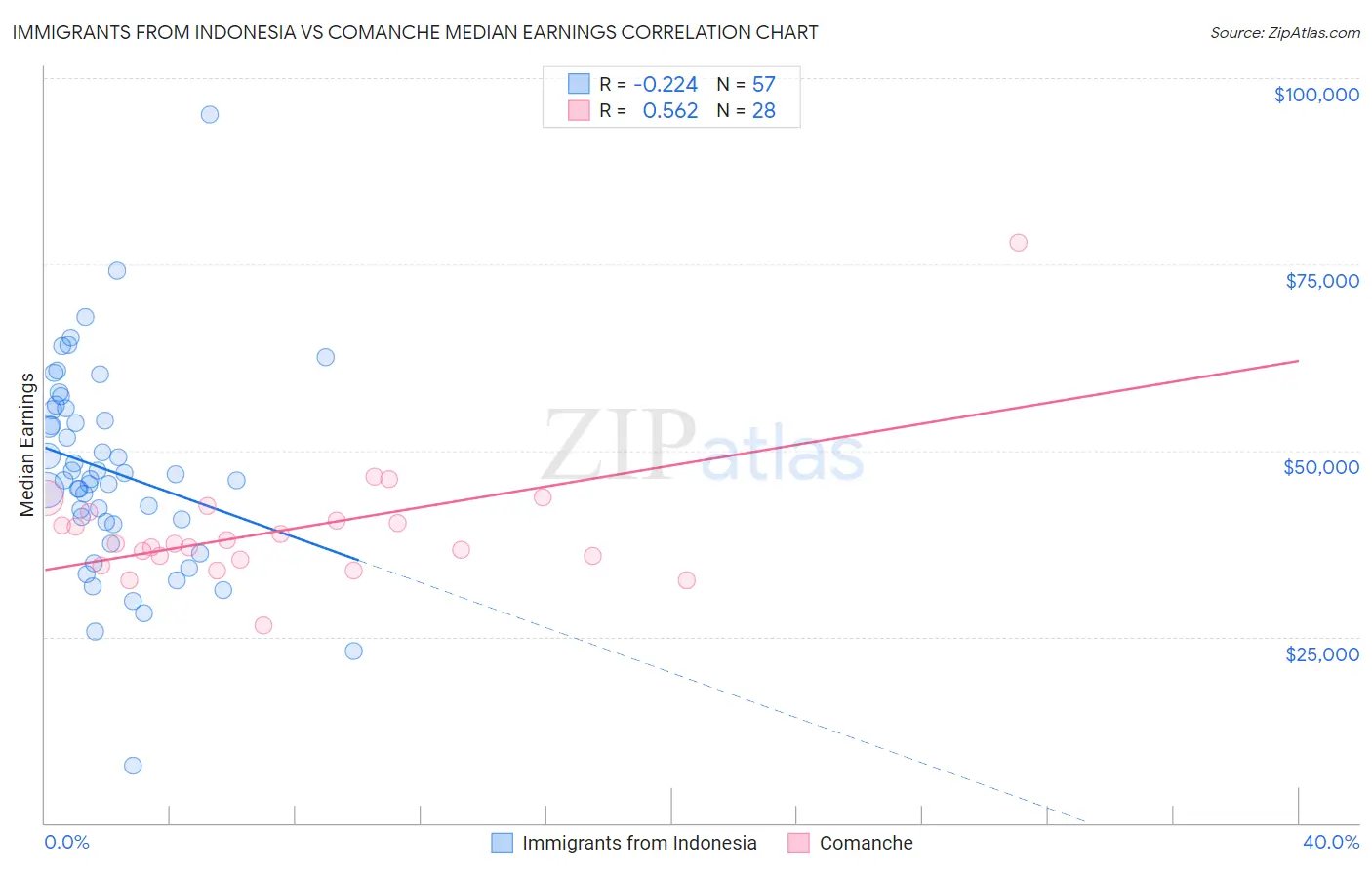 Immigrants from Indonesia vs Comanche Median Earnings