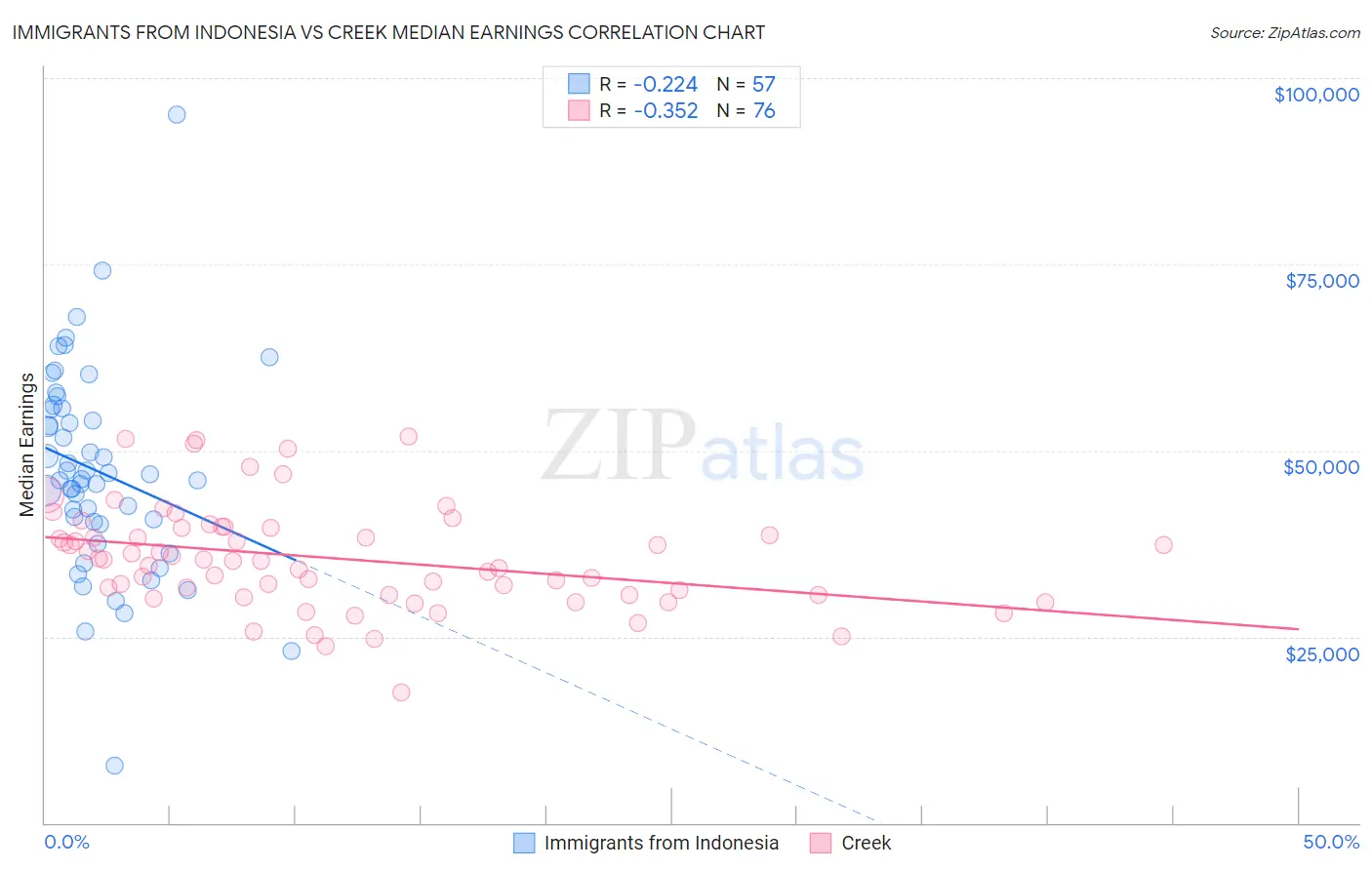 Immigrants from Indonesia vs Creek Median Earnings