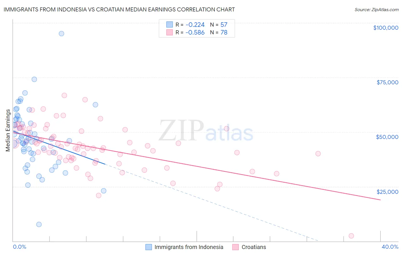 Immigrants from Indonesia vs Croatian Median Earnings