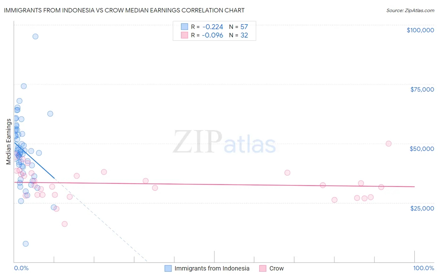 Immigrants from Indonesia vs Crow Median Earnings