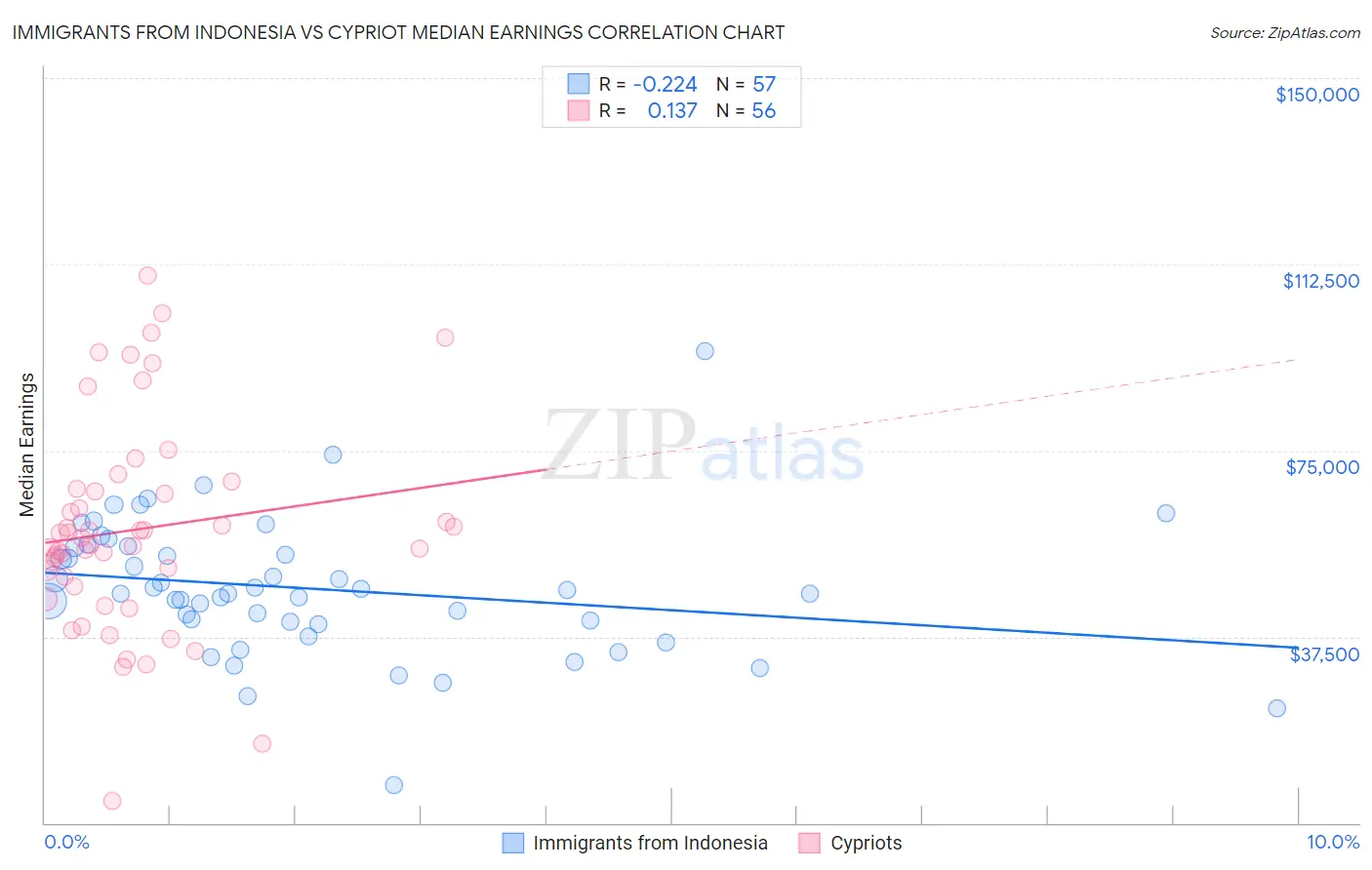 Immigrants from Indonesia vs Cypriot Median Earnings