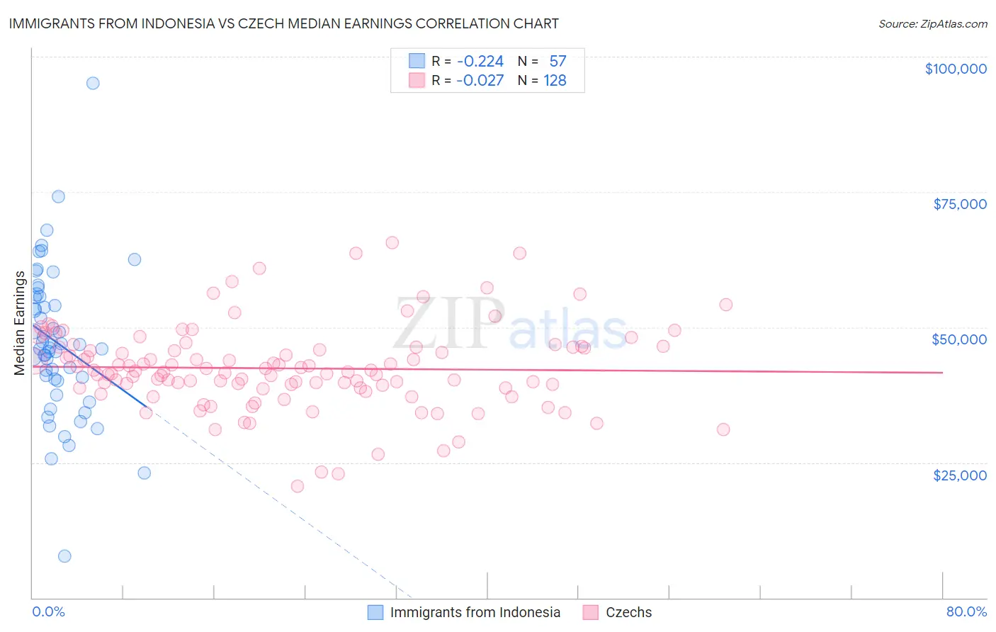 Immigrants from Indonesia vs Czech Median Earnings