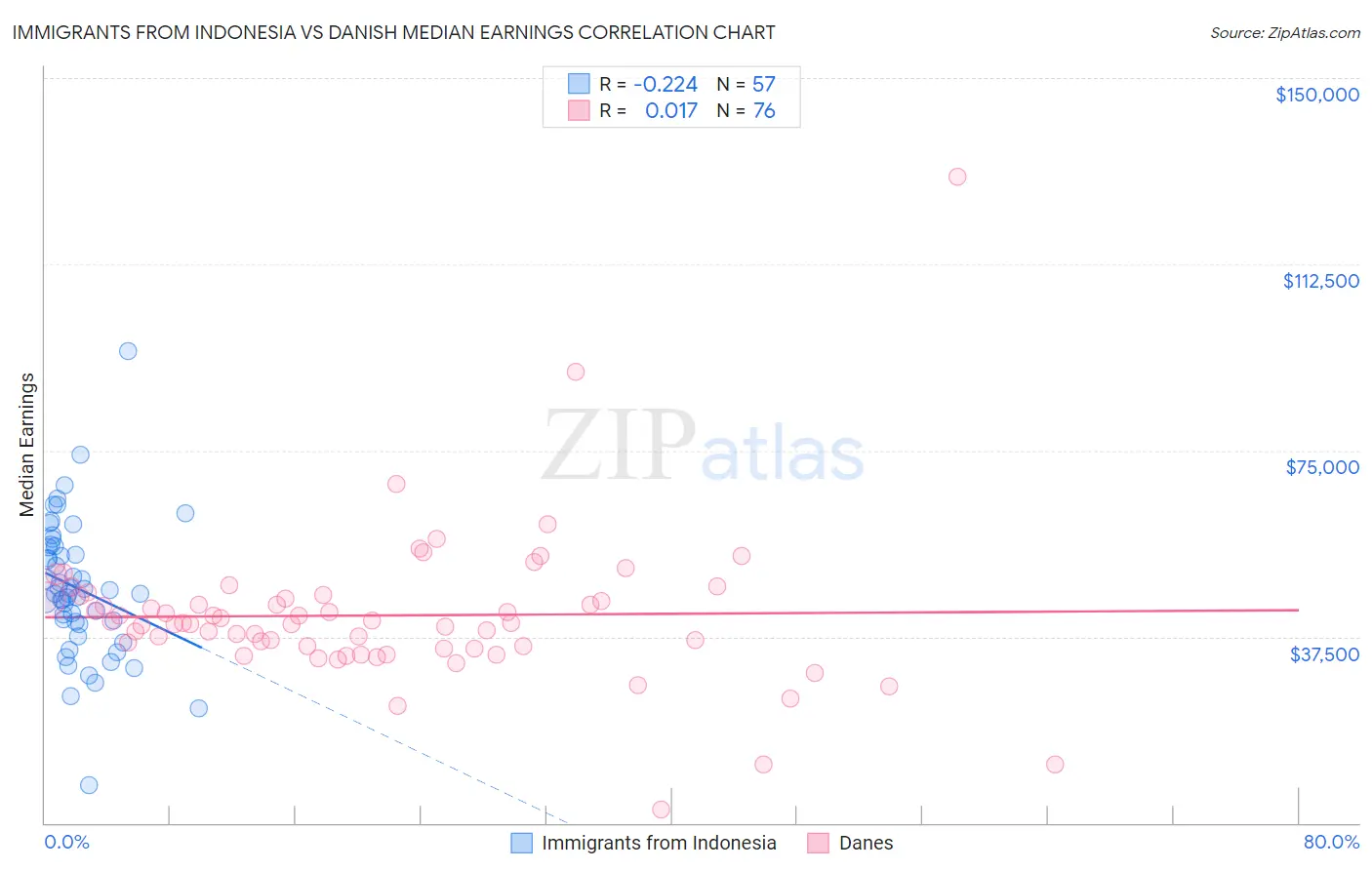 Immigrants from Indonesia vs Danish Median Earnings