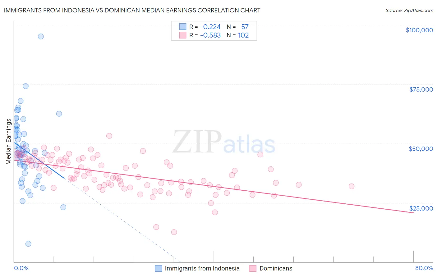 Immigrants from Indonesia vs Dominican Median Earnings