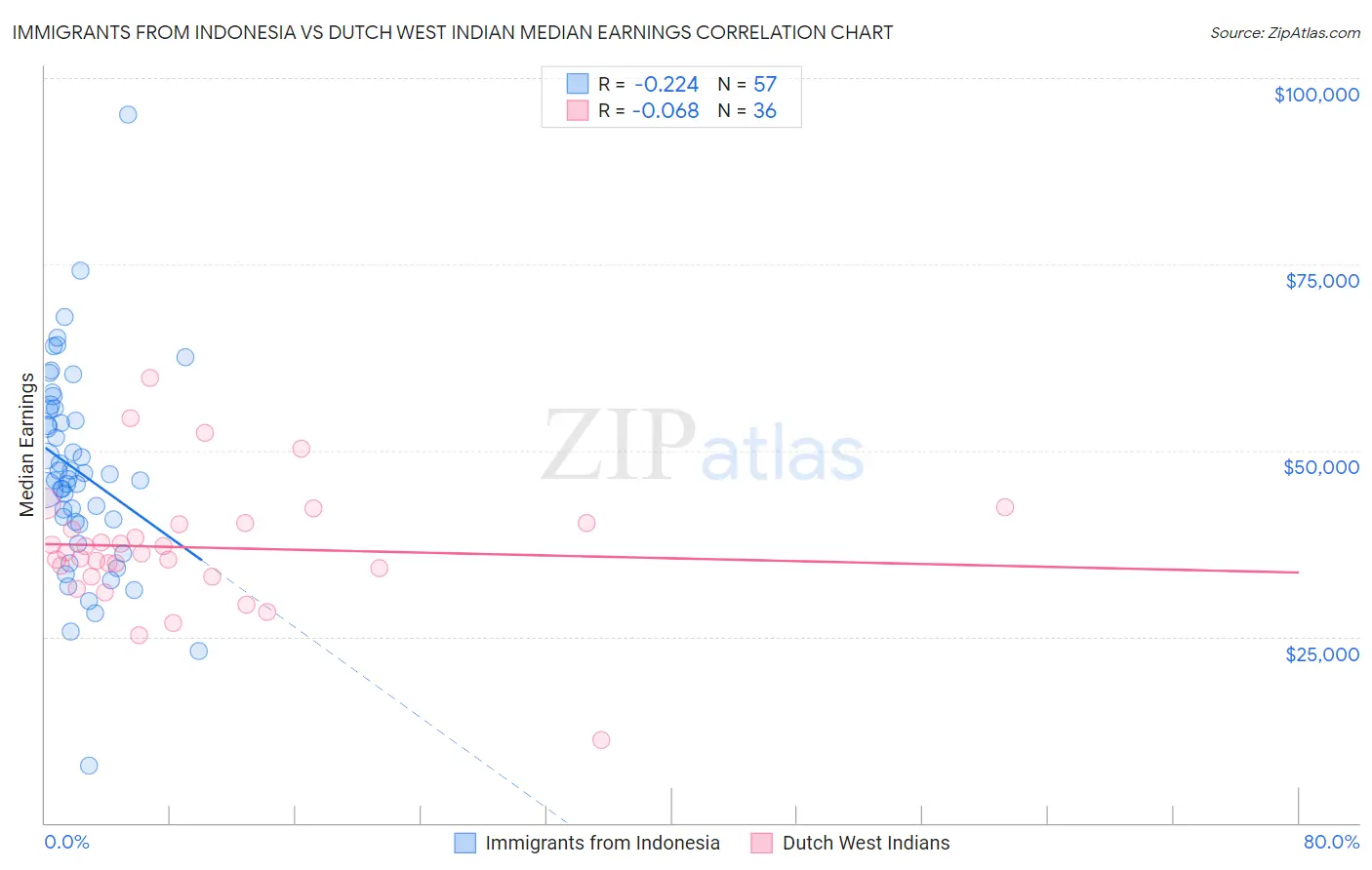 Immigrants from Indonesia vs Dutch West Indian Median Earnings