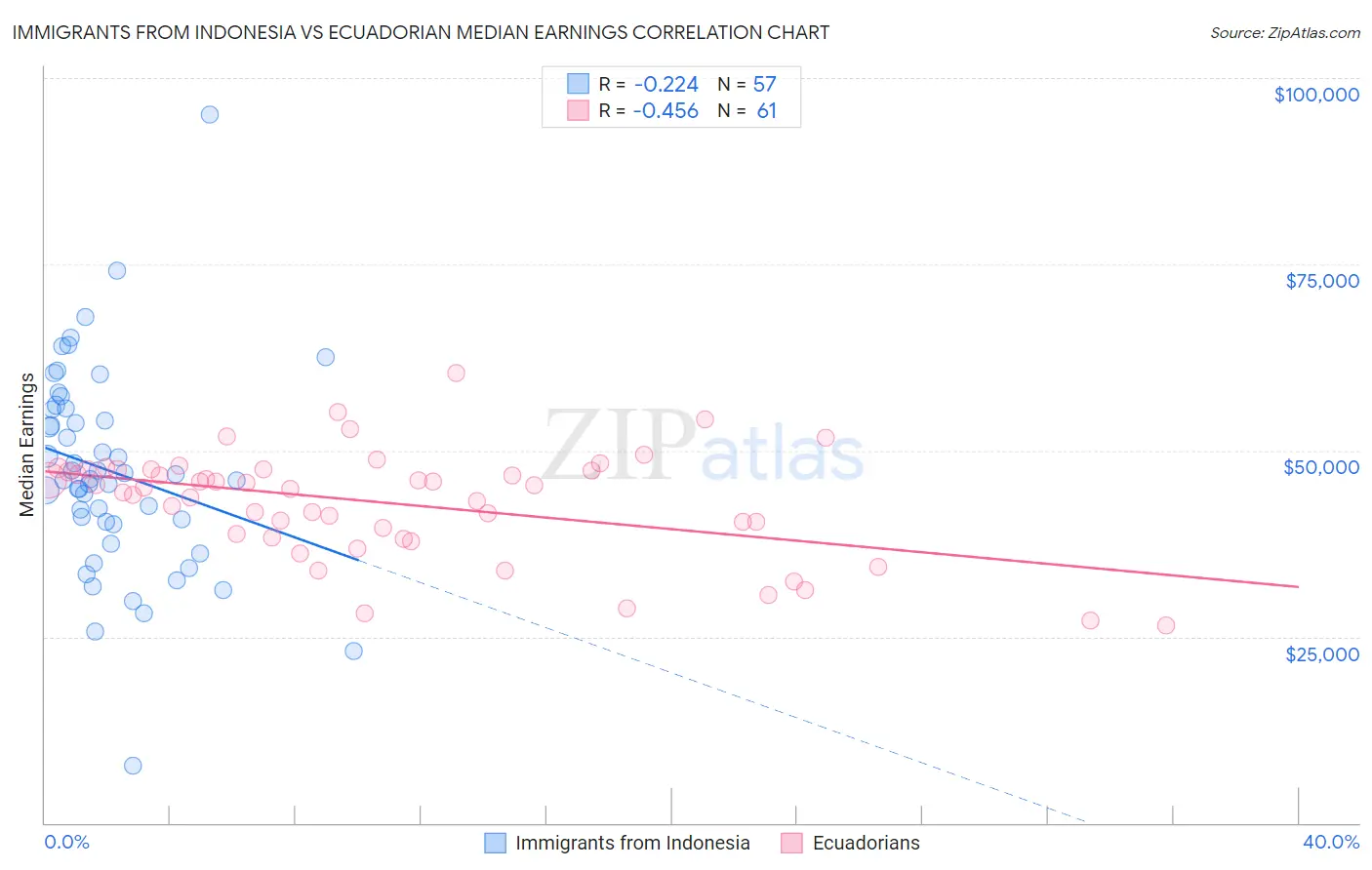 Immigrants from Indonesia vs Ecuadorian Median Earnings