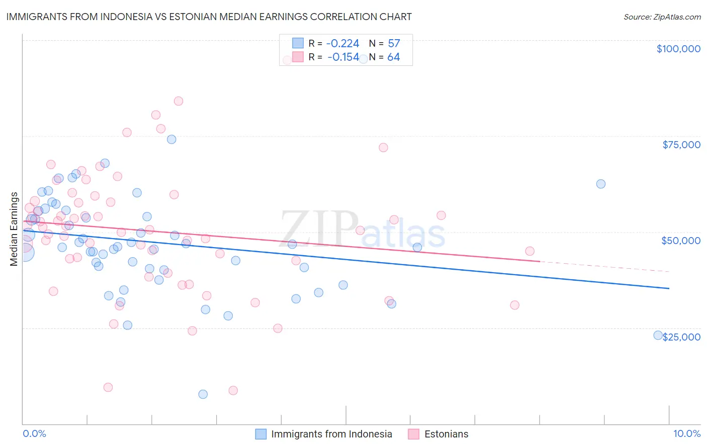 Immigrants from Indonesia vs Estonian Median Earnings