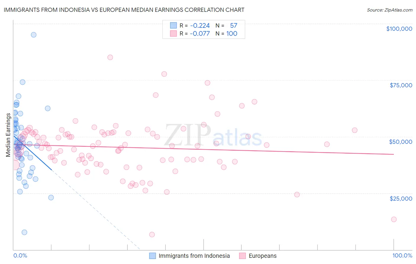 Immigrants from Indonesia vs European Median Earnings
