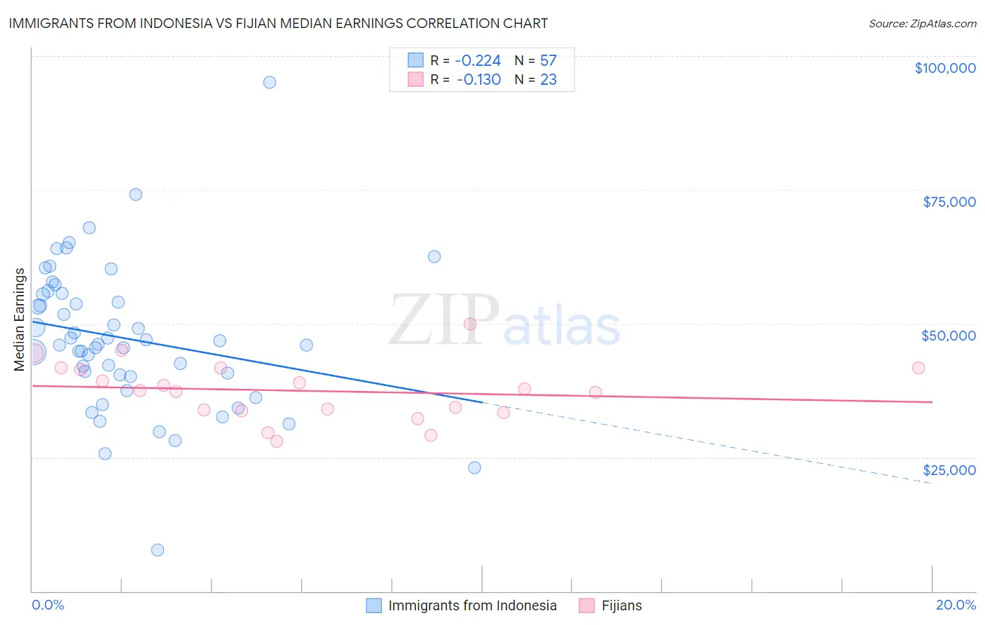 Immigrants from Indonesia vs Fijian Median Earnings