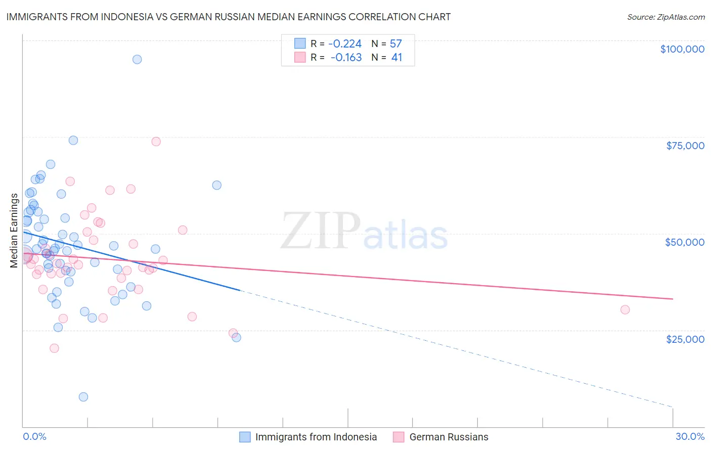 Immigrants from Indonesia vs German Russian Median Earnings