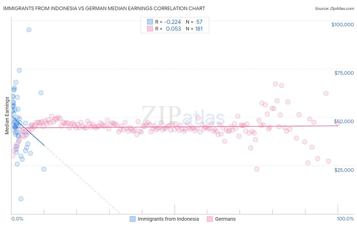 Immigrants from Indonesia vs German Median Earnings