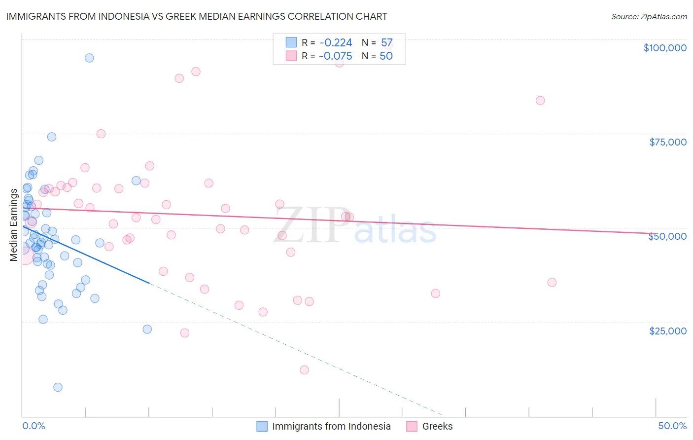 Immigrants from Indonesia vs Greek Median Earnings
