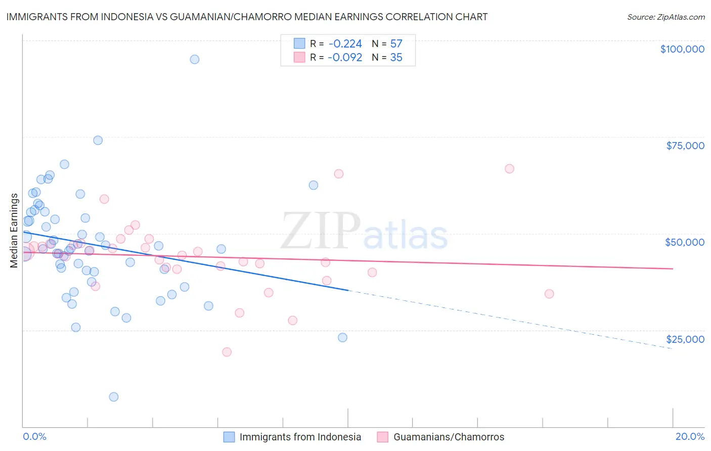 Immigrants from Indonesia vs Guamanian/Chamorro Median Earnings
