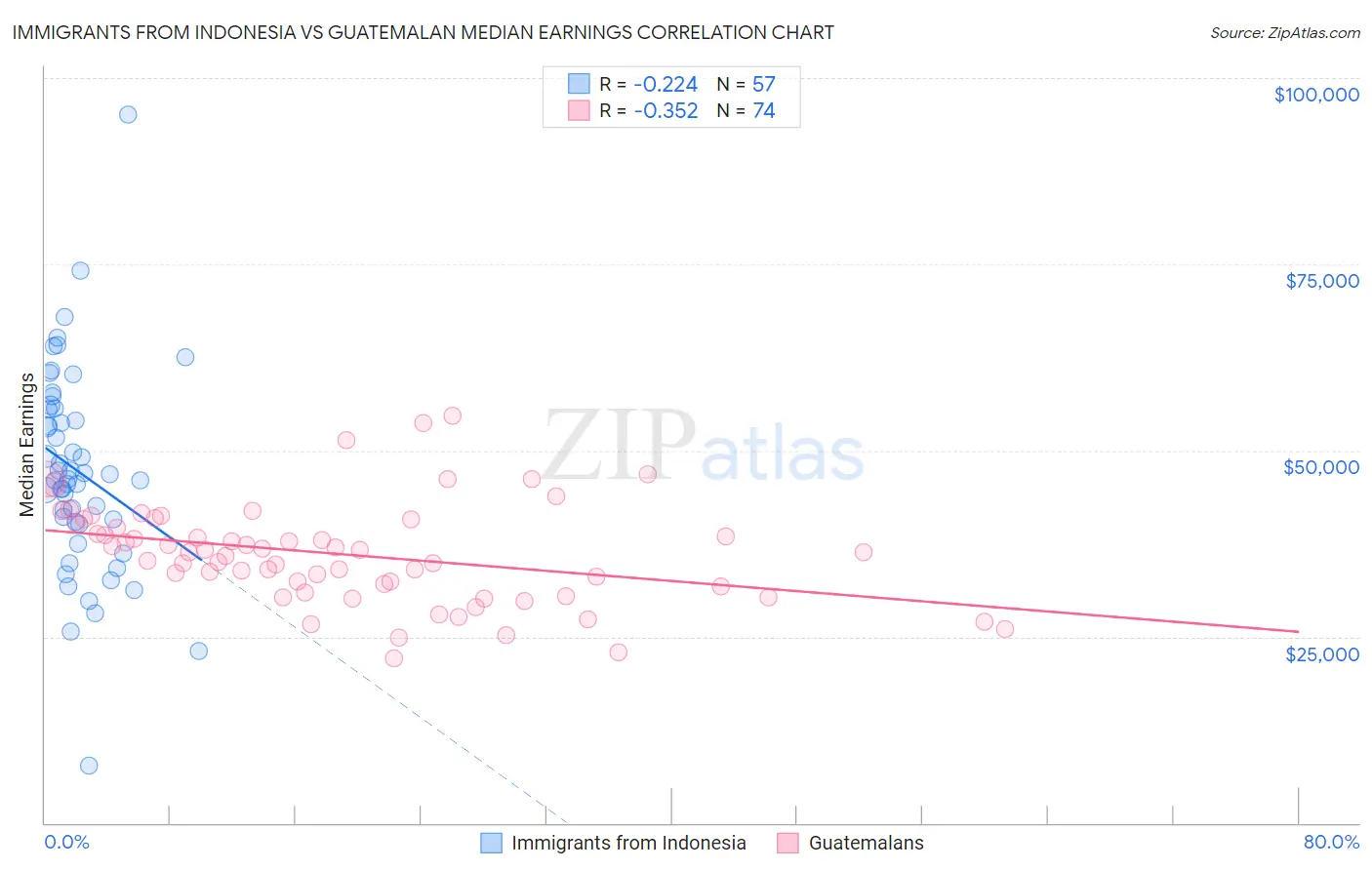 Immigrants from Indonesia vs Guatemalan Median Earnings