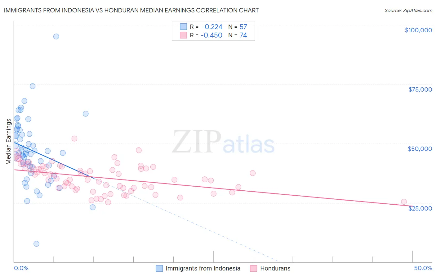 Immigrants from Indonesia vs Honduran Median Earnings