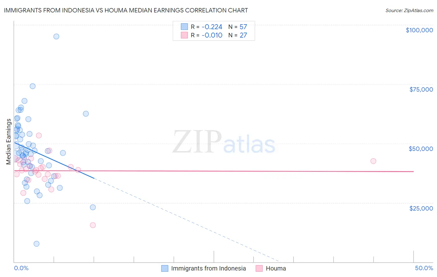 Immigrants from Indonesia vs Houma Median Earnings