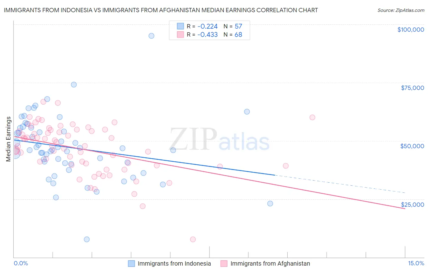 Immigrants from Indonesia vs Immigrants from Afghanistan Median Earnings