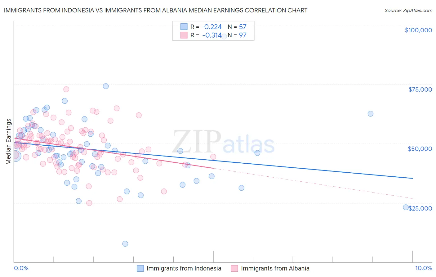 Immigrants from Indonesia vs Immigrants from Albania Median Earnings