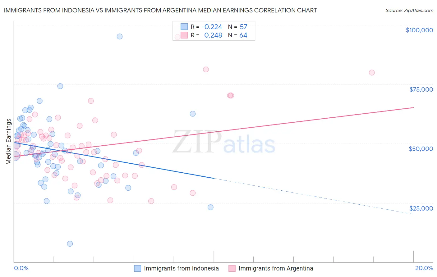 Immigrants from Indonesia vs Immigrants from Argentina Median Earnings