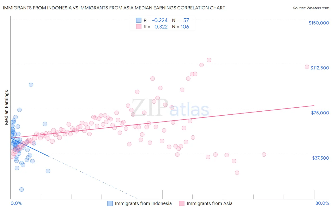 Immigrants from Indonesia vs Immigrants from Asia Median Earnings