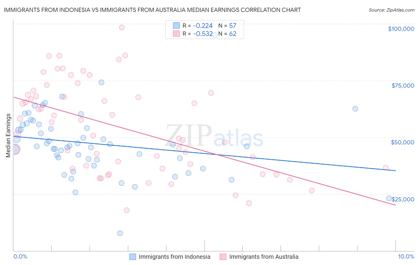 Immigrants from Indonesia vs Immigrants from Australia Median Earnings