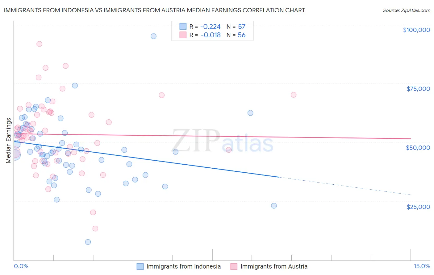 Immigrants from Indonesia vs Immigrants from Austria Median Earnings