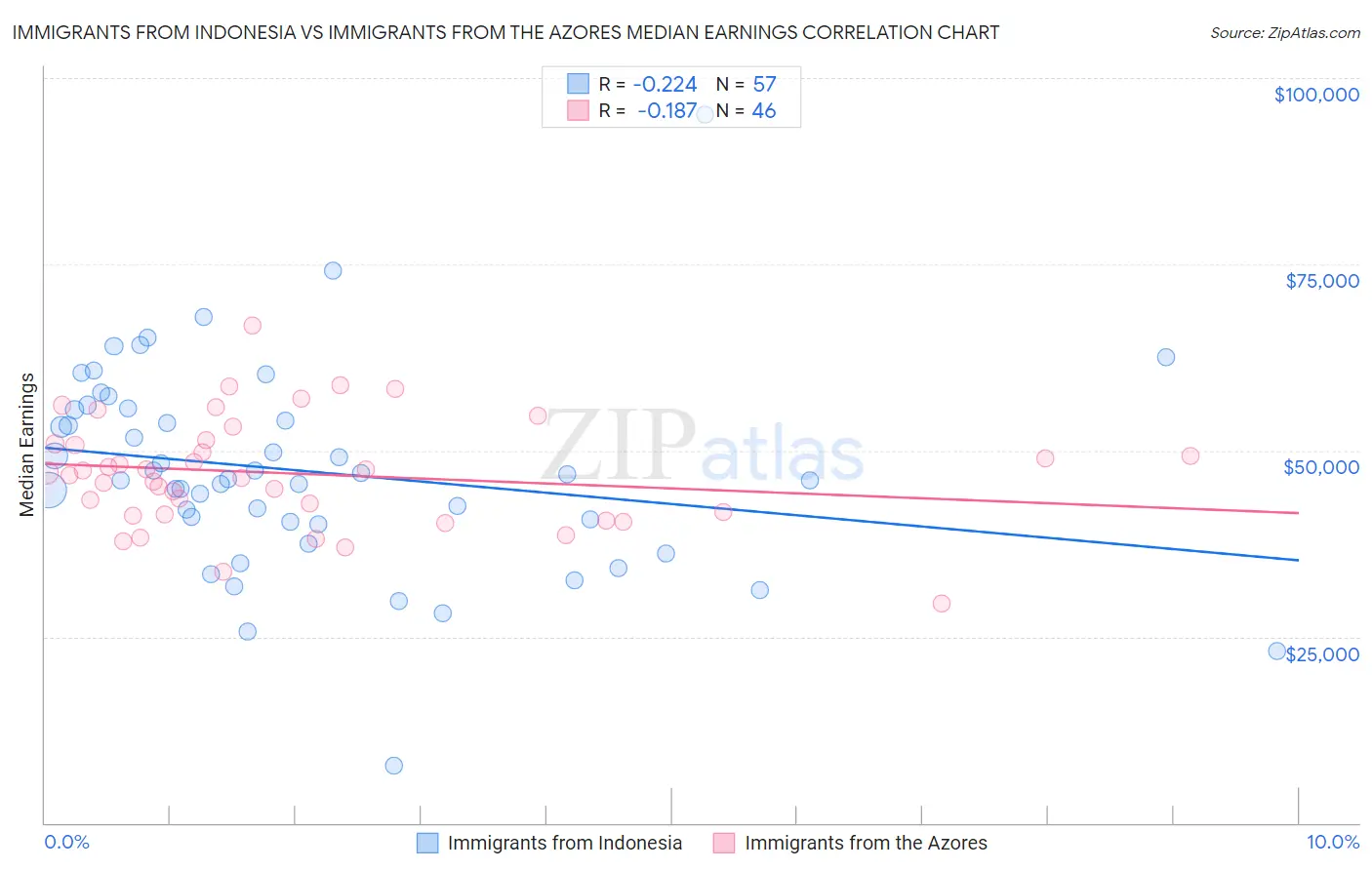 Immigrants from Indonesia vs Immigrants from the Azores Median Earnings