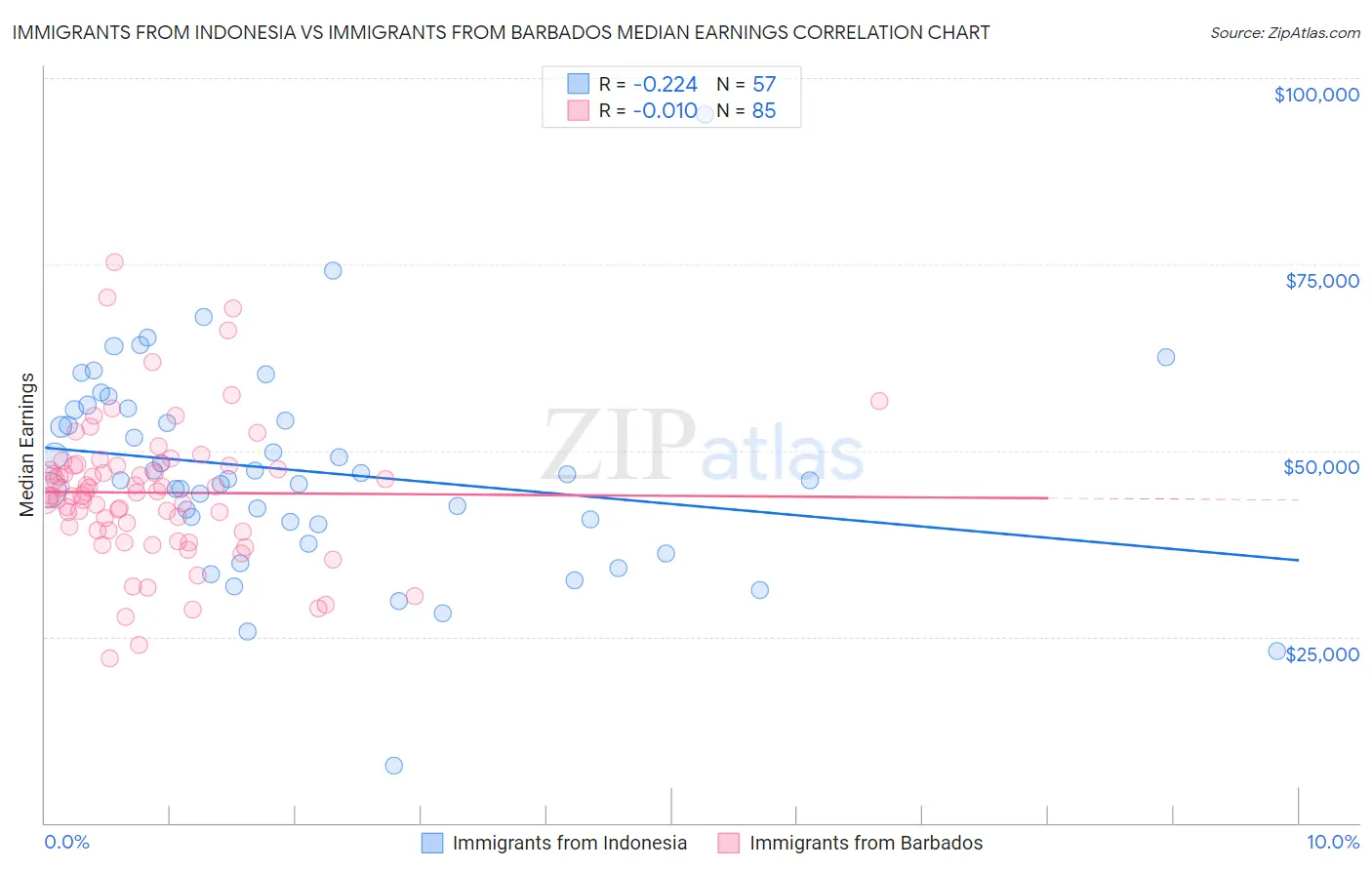 Immigrants from Indonesia vs Immigrants from Barbados Median Earnings