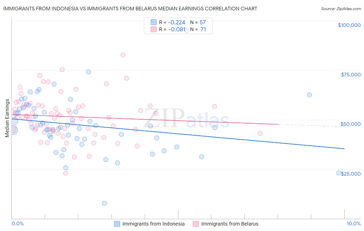 Immigrants from Indonesia vs Immigrants from Belarus Median Earnings