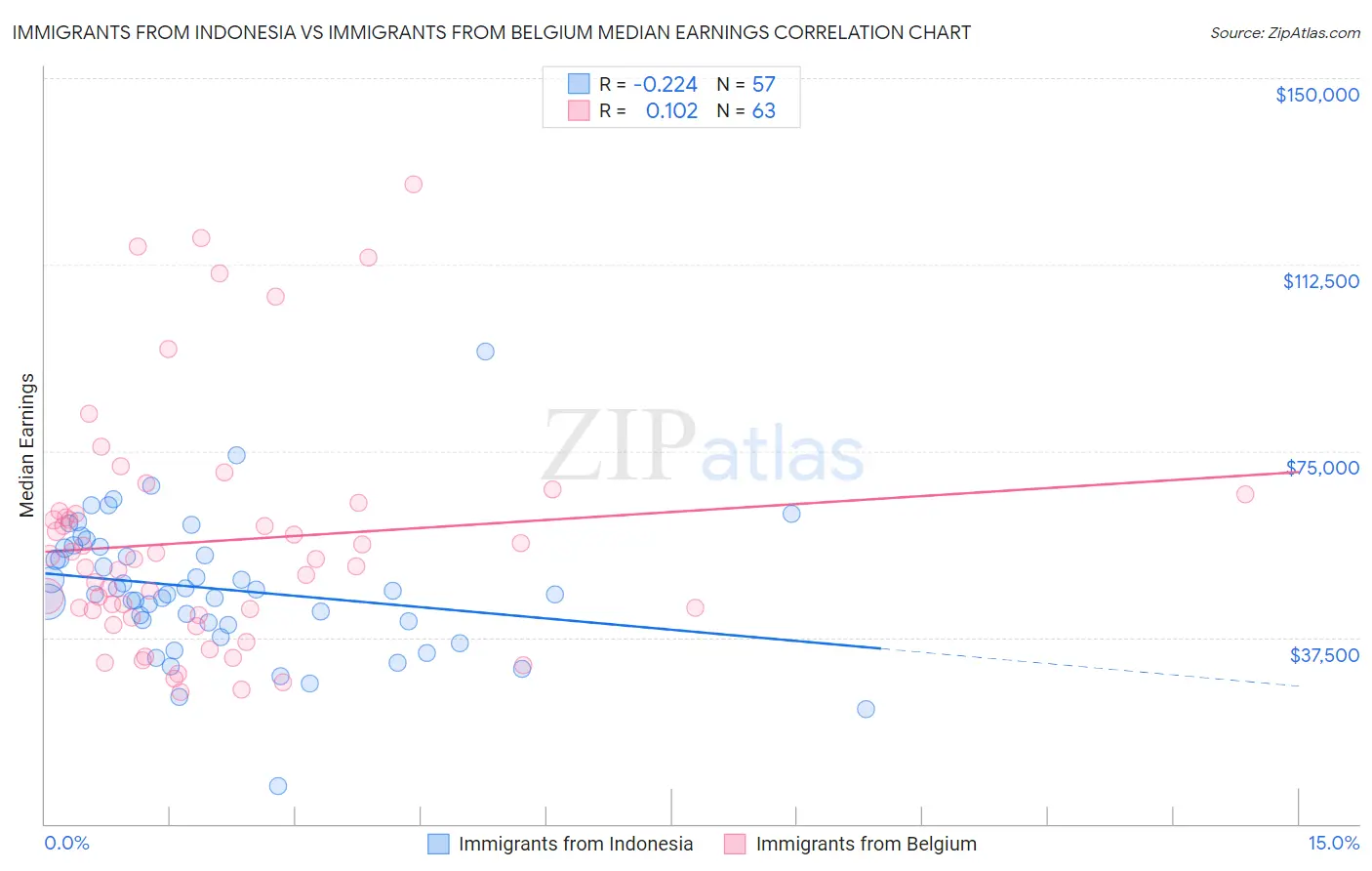 Immigrants from Indonesia vs Immigrants from Belgium Median Earnings
