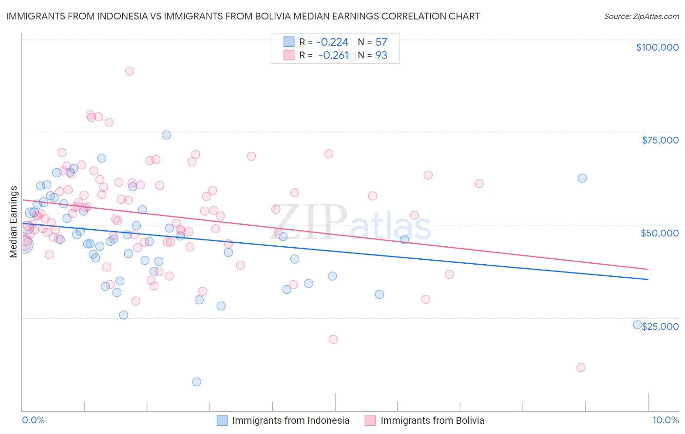 Immigrants from Indonesia vs Immigrants from Bolivia Median Earnings