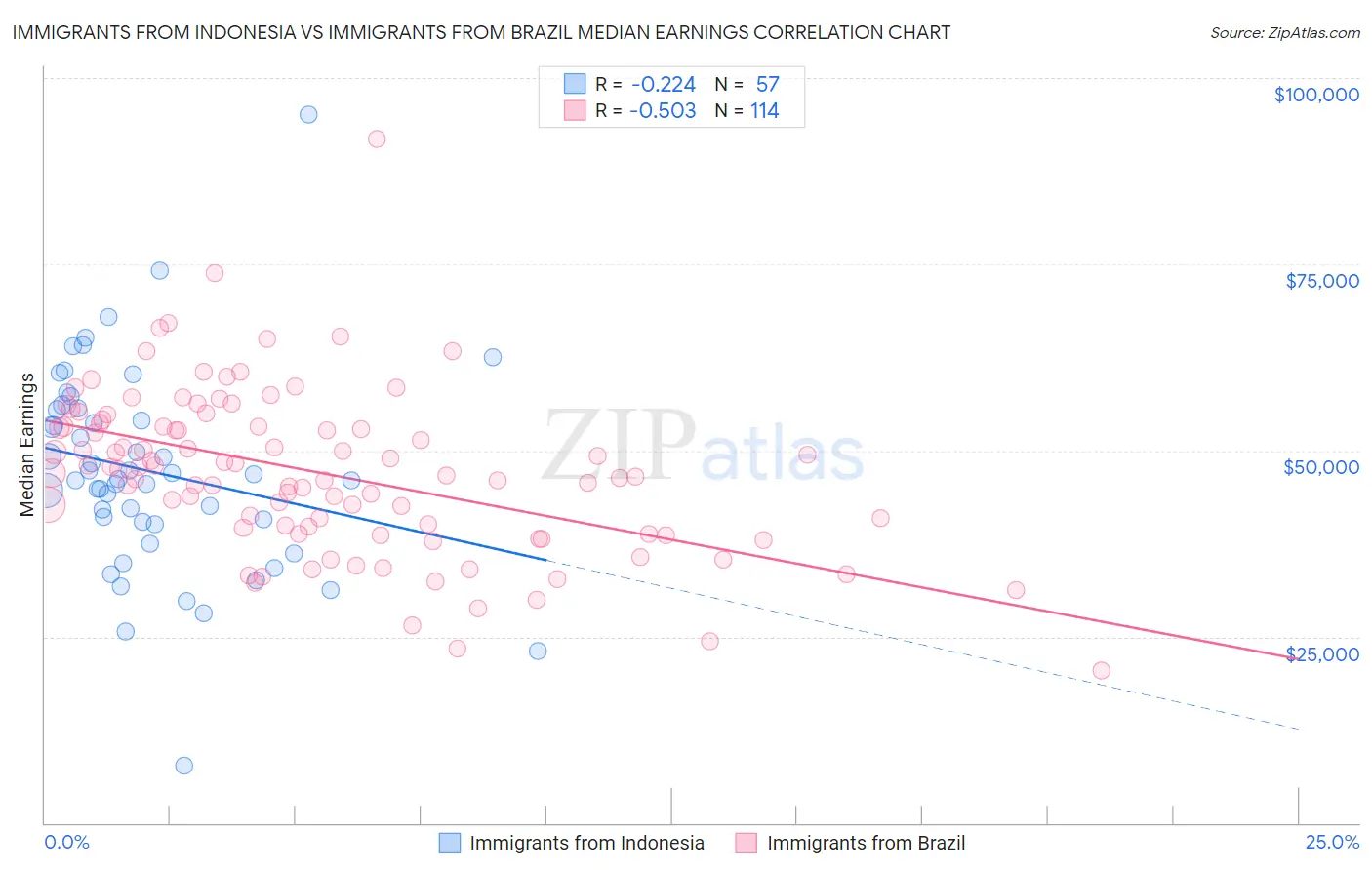 Immigrants from Indonesia vs Immigrants from Brazil Median Earnings