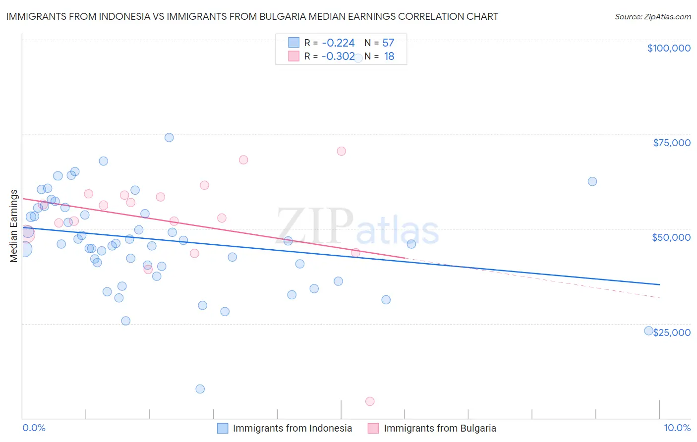 Immigrants from Indonesia vs Immigrants from Bulgaria Median Earnings