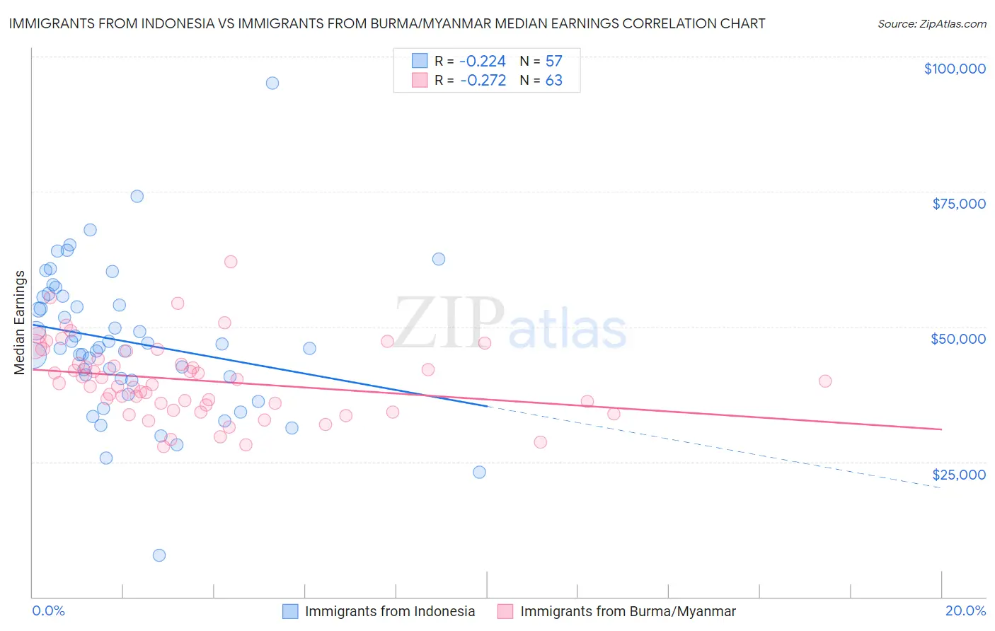Immigrants from Indonesia vs Immigrants from Burma/Myanmar Median Earnings